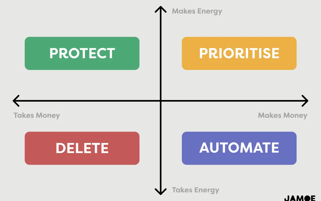The Energy/Money Matrix: A Better Way to Manage Your Life