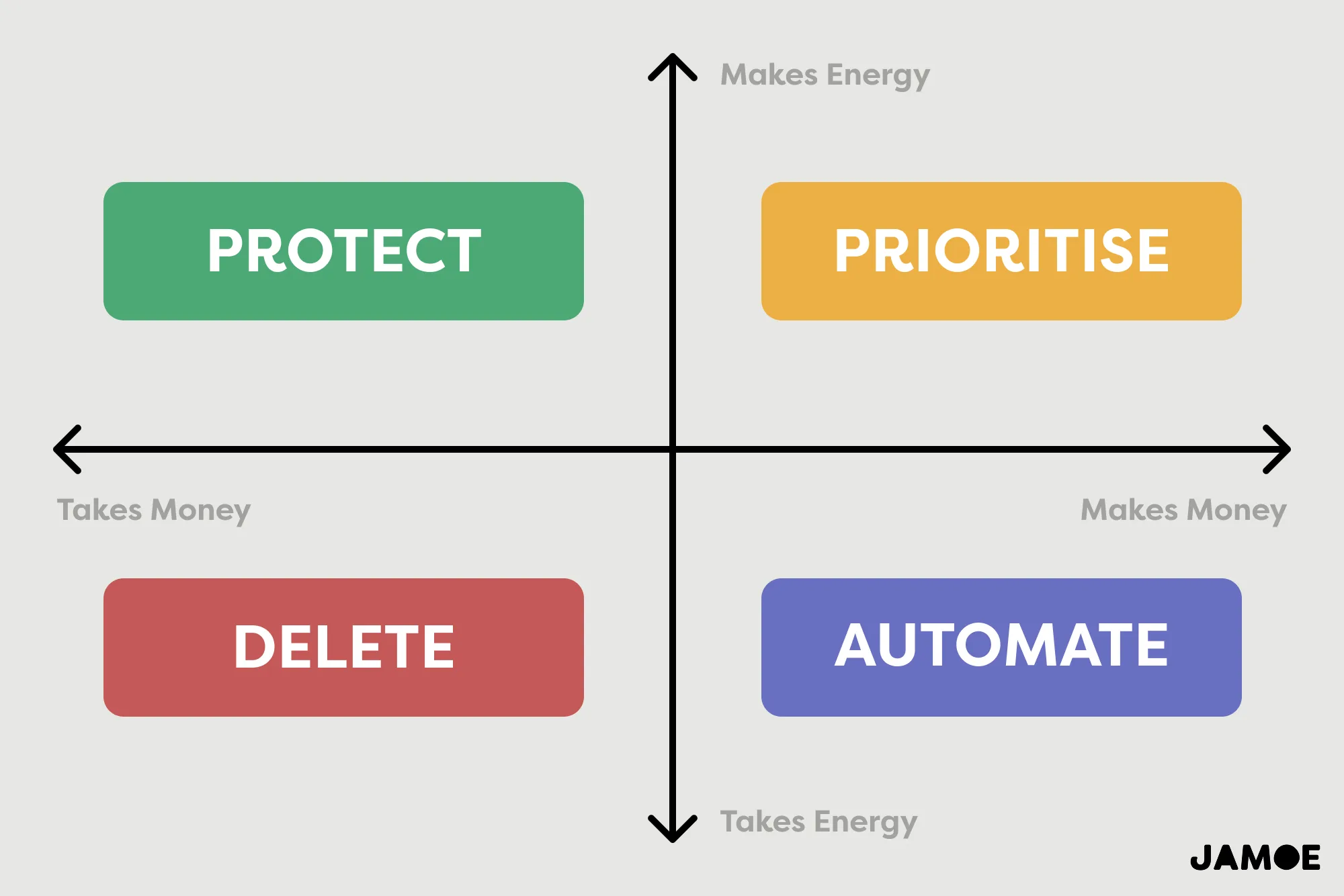 The Energy/Money Matrix: A Better Way to Manage Your Life